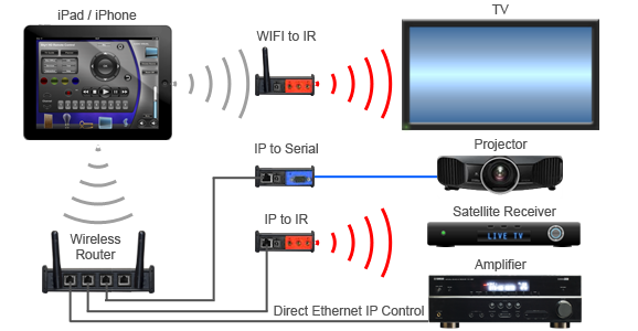iPad / iPhone Home Automation - How it Works