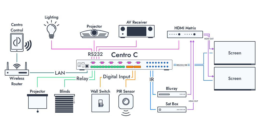 Centro C Installation Diagram