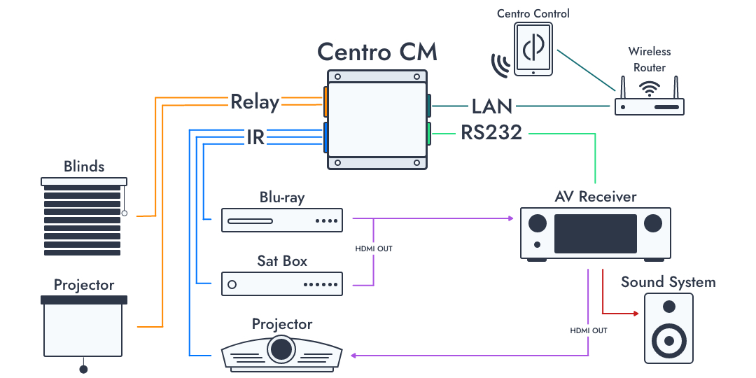 Centro CM Installation Diagram